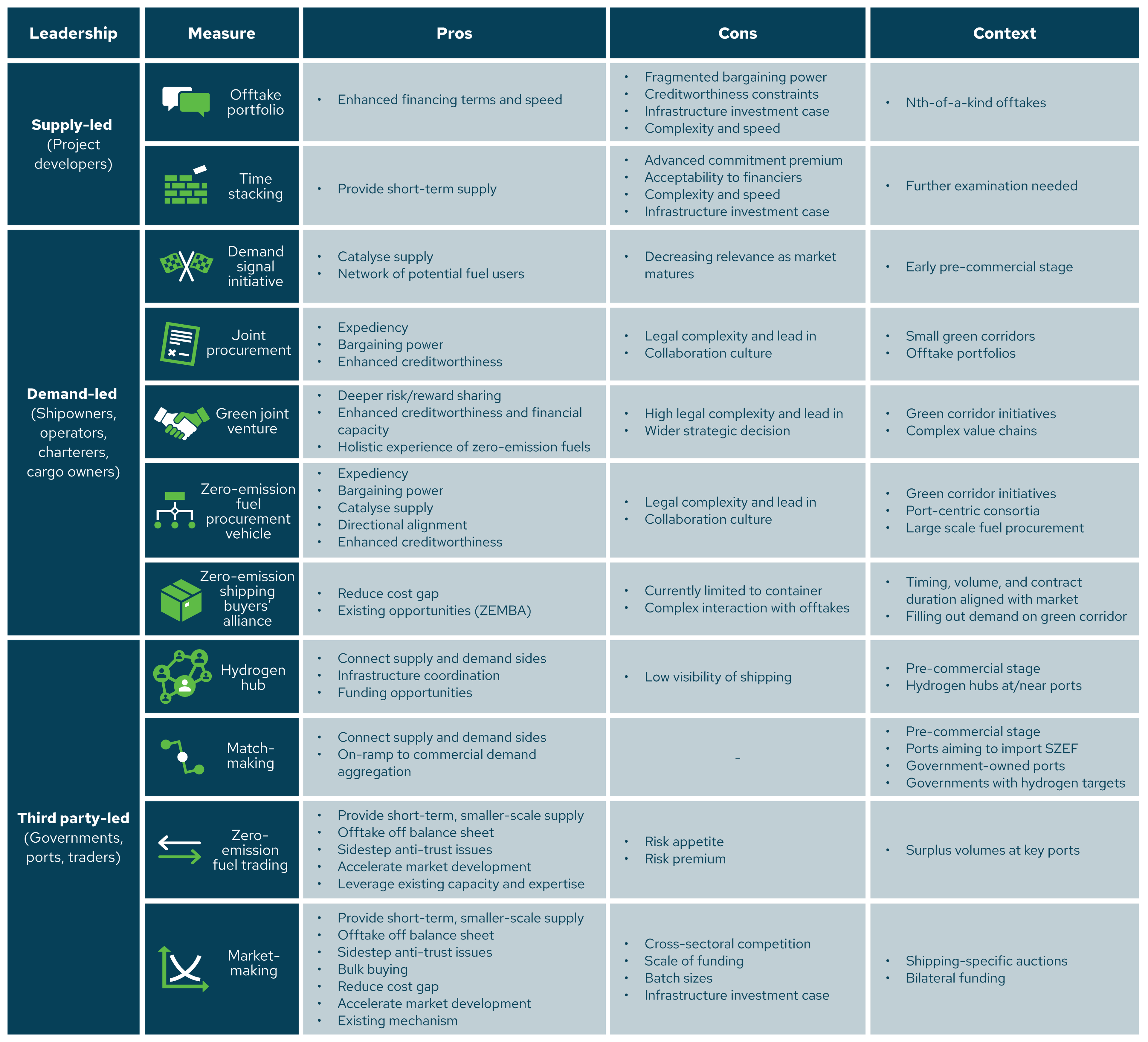 Figure 8: Summary of pros and cons for surveyed fuel demand aggregation measures